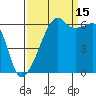 Smith Island tide chart for Wednesday, September 15, 2021