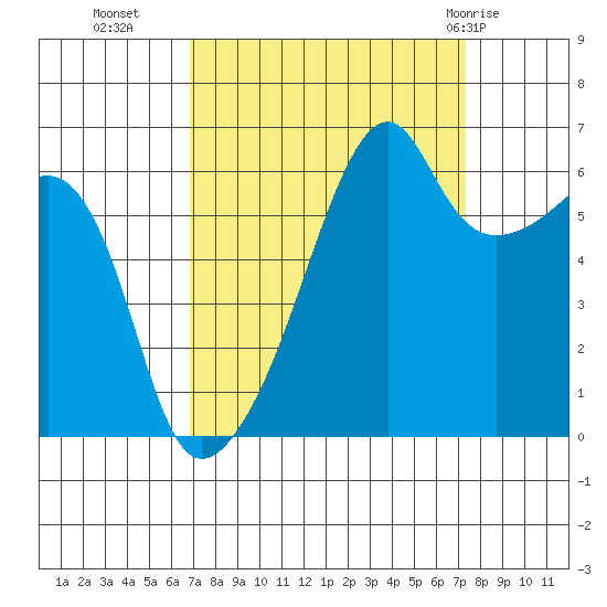 Smith Island tide chart for Friday, September 17, 2021