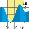Smith Island tide chart for Saturday, September 18, 2021