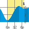 Smith Island tide chart for Wednesday, September 1, 2021