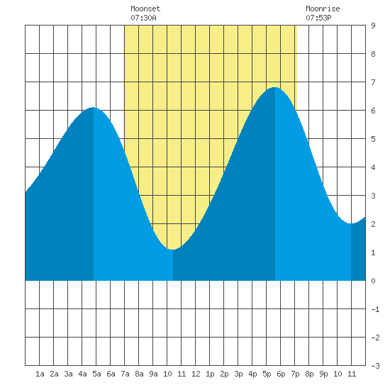 Smith Island tide chart for Tuesday, September 21, 2021