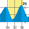 Smith Island tide chart for Tuesday, September 21, 2021