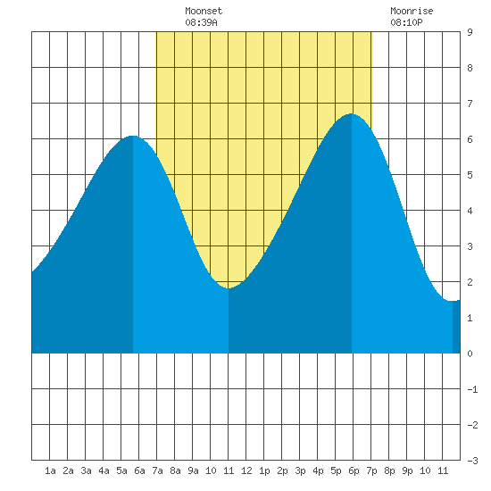 Smith Island tide chart for Wednesday, September 22, 2021
