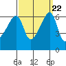 Smith Island tide chart for Wednesday, September 22, 2021