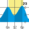 Smith Island tide chart for Thursday, September 23, 2021