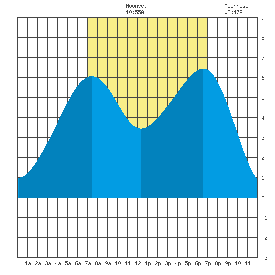 Smith Island tide chart for Friday, September 24, 2021