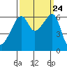Smith Island tide chart for Friday, September 24, 2021