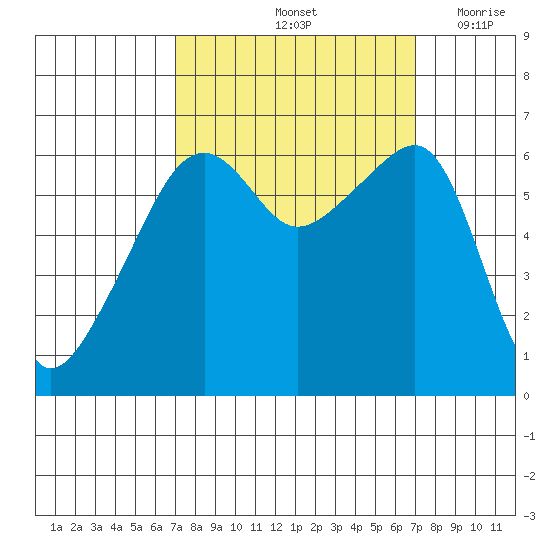 Smith Island tide chart for Saturday, September 25, 2021