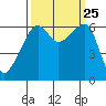 Smith Island tide chart for Saturday, September 25, 2021