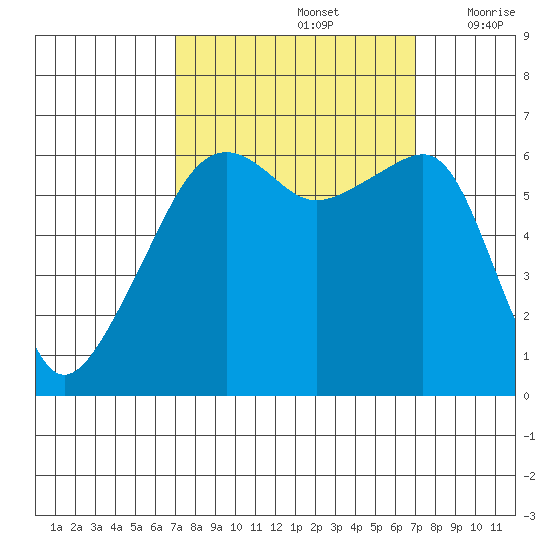 Smith Island tide chart for Sunday, September 26, 2021