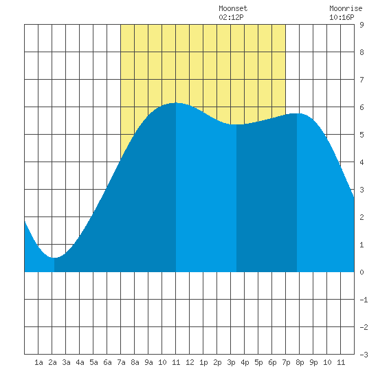 Smith Island tide chart for Monday, September 27, 2021