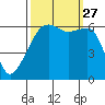 Smith Island tide chart for Monday, September 27, 2021
