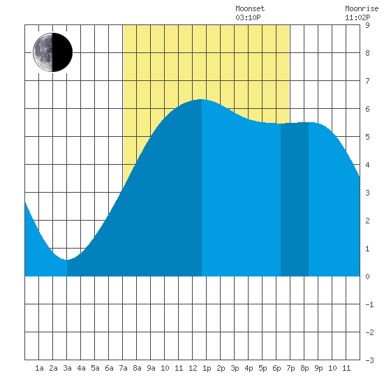 Smith Island tide chart for Tuesday, September 28, 2021