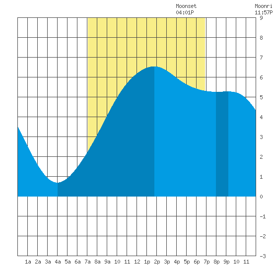Smith Island tide chart for Wednesday, September 29, 2021