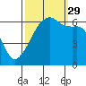 Smith Island tide chart for Wednesday, September 29, 2021