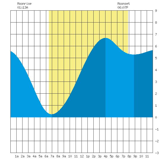Smith Island tide chart for Thursday, September 2, 2021