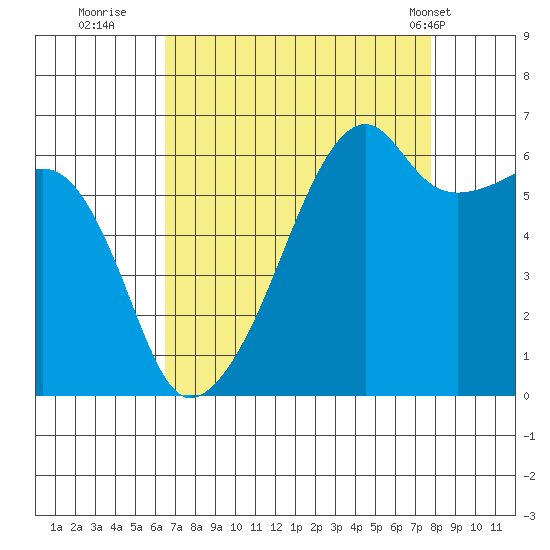 Smith Island tide chart for Friday, September 3, 2021