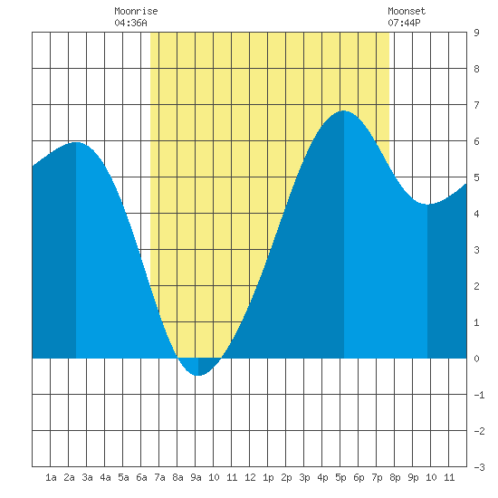 Smith Island tide chart for Sunday, September 5, 2021