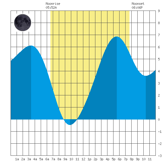 Smith Island tide chart for Monday, September 6, 2021