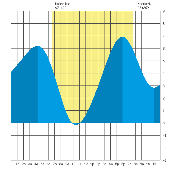 Smith Island tide chart for Tuesday, September 7, 2021