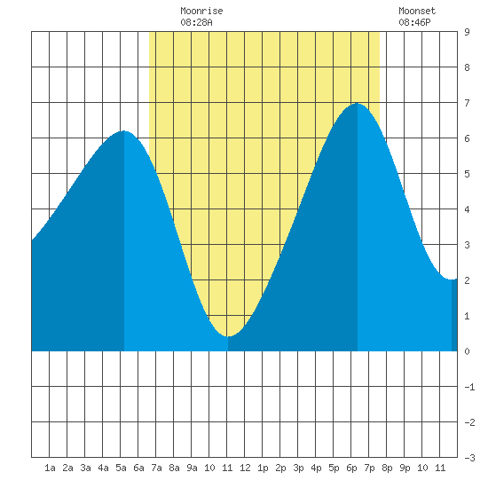 Smith Island tide chart for Wednesday, September 8, 2021