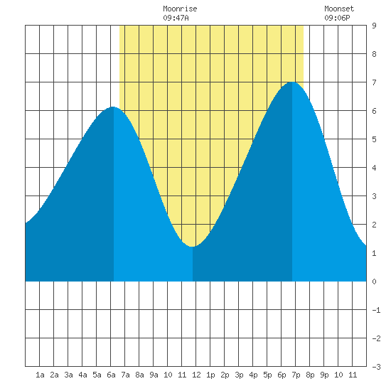 Smith Island tide chart for Thursday, September 9, 2021