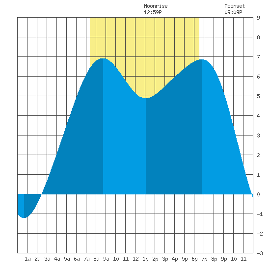 Smith Island tide chart for Sunday, October 10, 2021