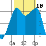 Smith Island tide chart for Sunday, October 10, 2021
