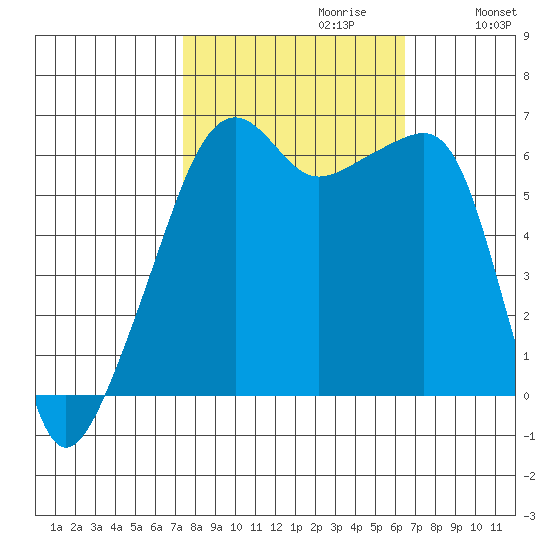 Smith Island tide chart for Monday, October 11, 2021