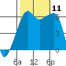 Smith Island tide chart for Monday, October 11, 2021