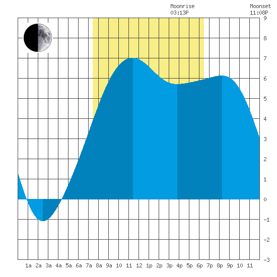 Smith Island tide chart for Tuesday, October 12, 2021