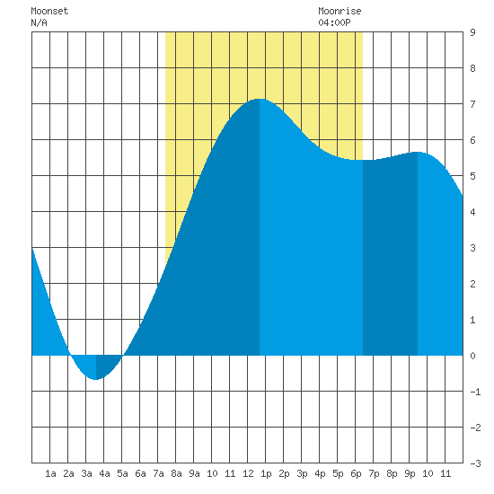 Smith Island tide chart for Wednesday, October 13, 2021