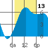 Smith Island tide chart for Wednesday, October 13, 2021