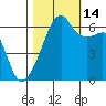 Smith Island tide chart for Thursday, October 14, 2021