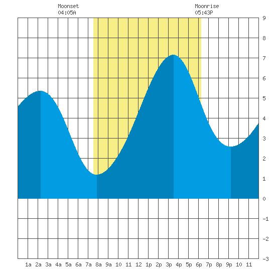Smith Island tide chart for Sunday, October 17, 2021