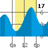 Smith Island tide chart for Sunday, October 17, 2021