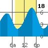 Smith Island tide chart for Monday, October 18, 2021