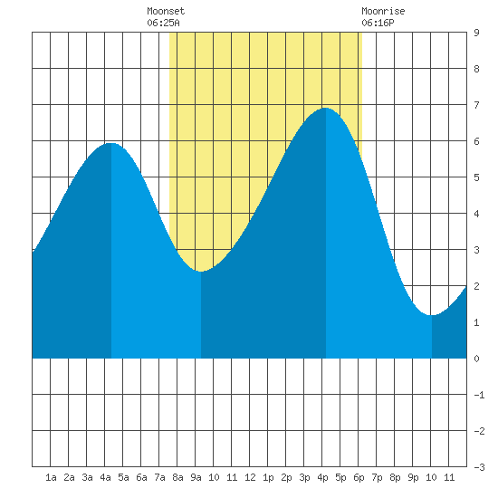 Smith Island tide chart for Tuesday, October 19, 2021