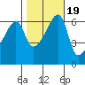 Smith Island tide chart for Tuesday, October 19, 2021