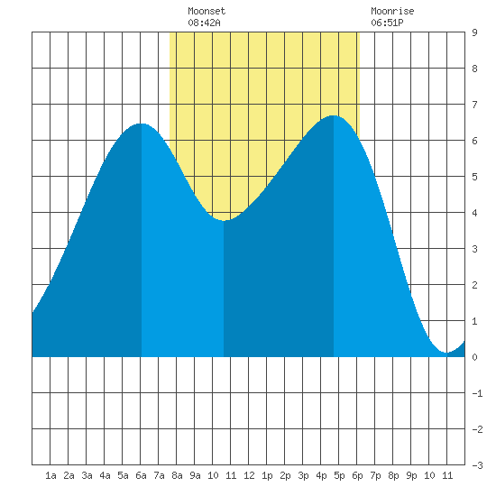 Smith Island tide chart for Thursday, October 21, 2021