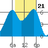 Smith Island tide chart for Thursday, October 21, 2021