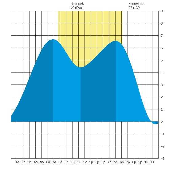 Smith Island tide chart for Friday, October 22, 2021
