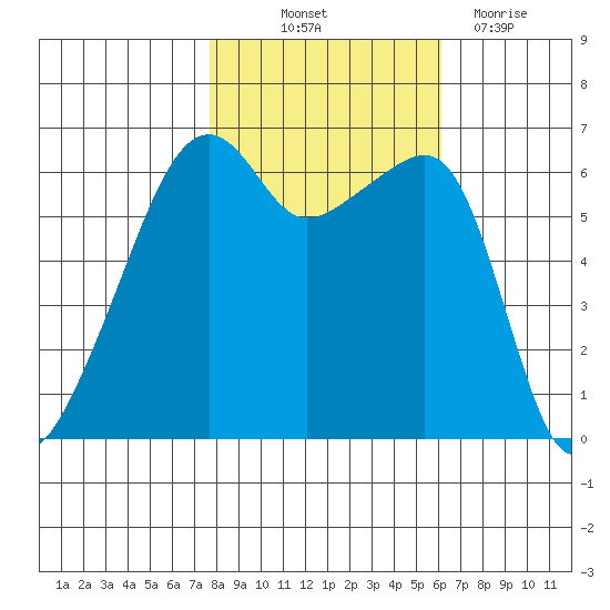 Smith Island tide chart for Saturday, October 23, 2021