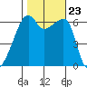 Smith Island tide chart for Saturday, October 23, 2021