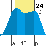 Smith Island tide chart for Sunday, October 24, 2021