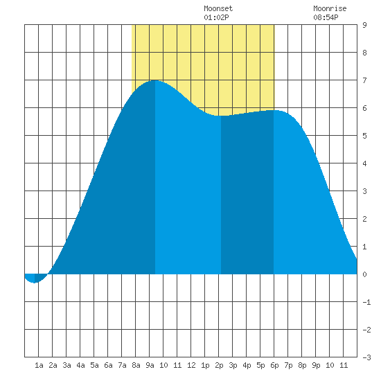 Smith Island tide chart for Monday, October 25, 2021