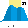 Smith Island tide chart for Monday, October 25, 2021