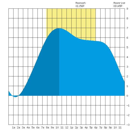 Smith Island tide chart for Tuesday, October 26, 2021