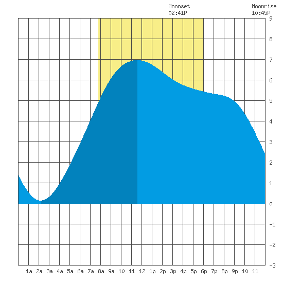 Smith Island tide chart for Wednesday, October 27, 2021
