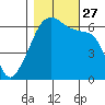 Smith Island tide chart for Wednesday, October 27, 2021
